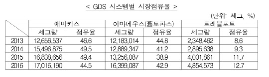 GDS시스템별 시장점유율. 공정위 제공